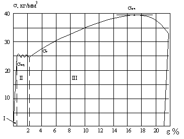 Диаграмма растяжения д16 - 91 фото